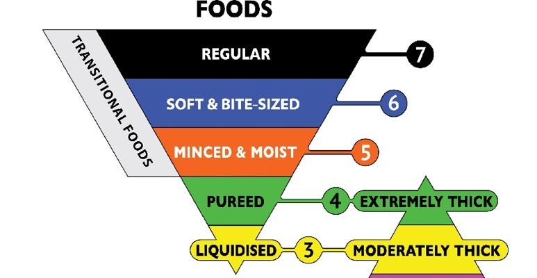 Foods Foods