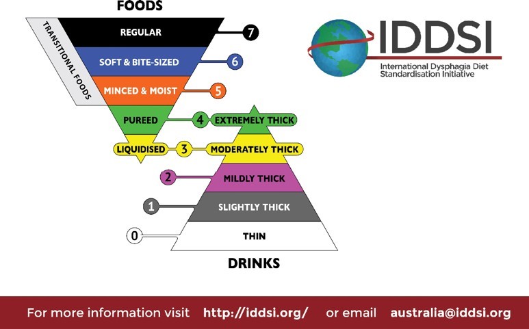 IDDSI IDDSI